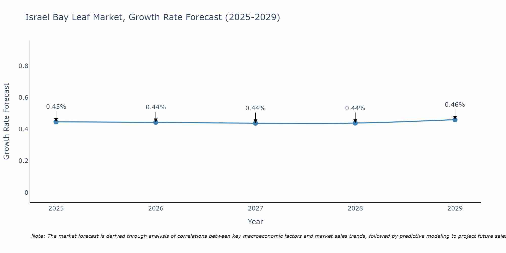 Israel Bay Leaf Market Growth Rate