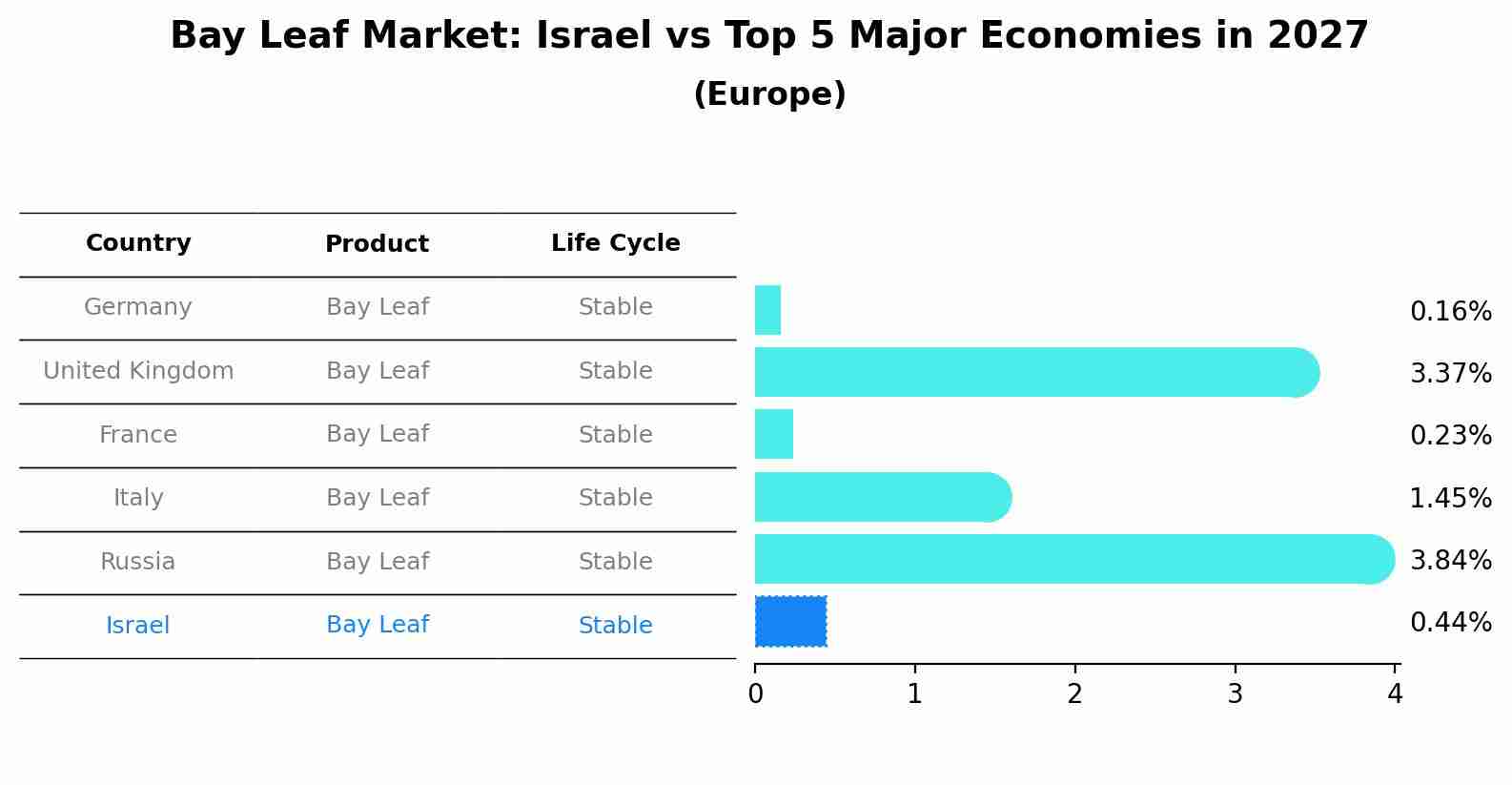 Bay Leaf Market: Israel vs Top 5 Major Economies in 2027 (Europe)