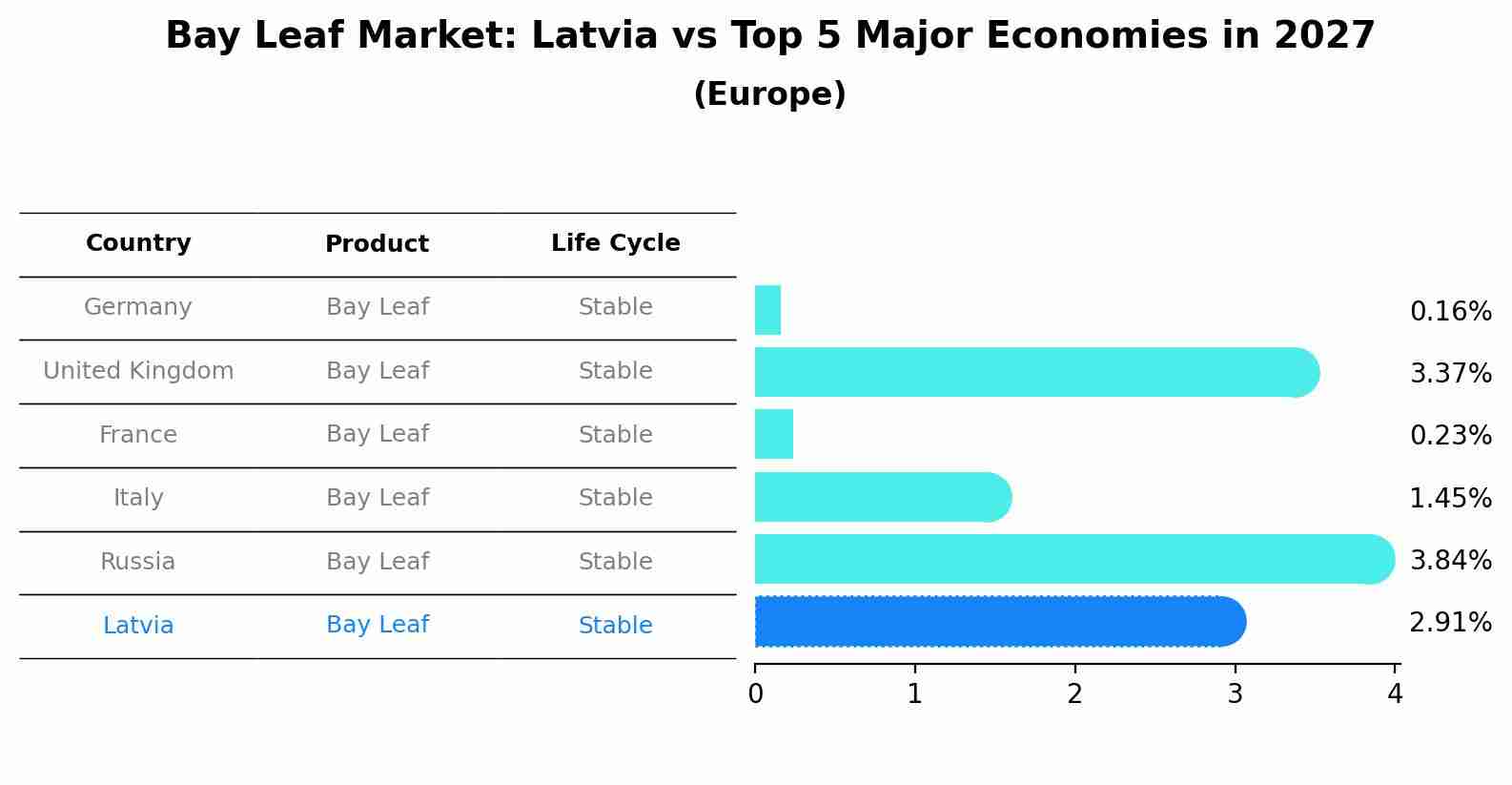 Bay Leaf Market: Latvia vs Top 5 Major Economies in 2027 (Europe)