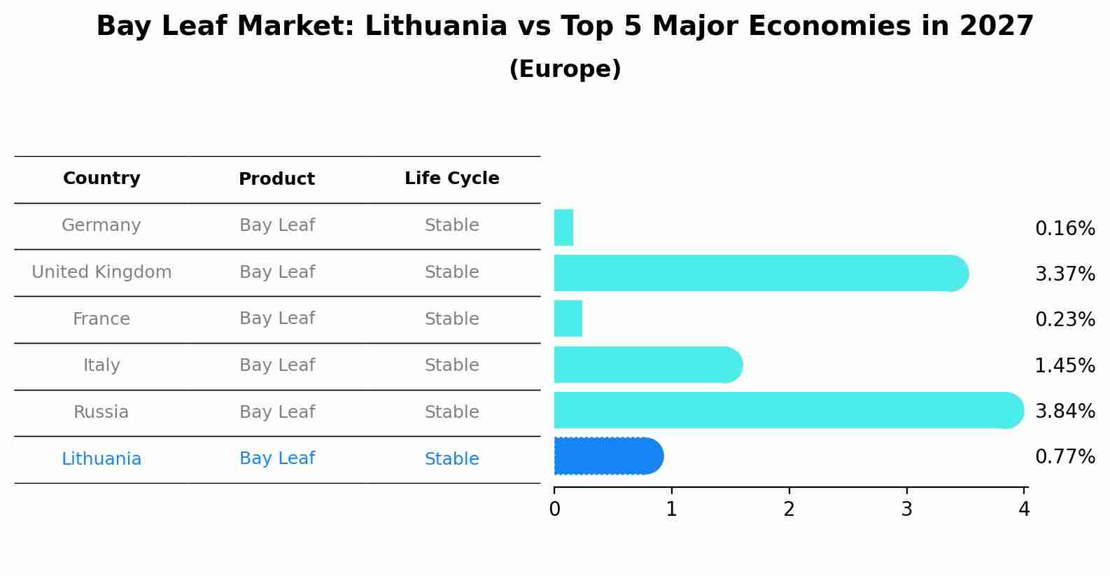 Bay Leaf Market: Lithuania vs Top 5 Major Economies in 2027 (Europe)