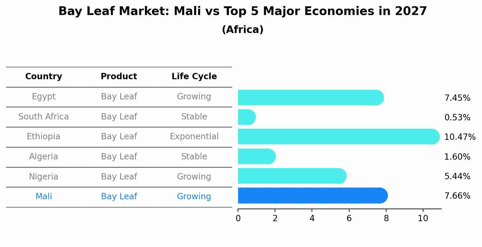 Bay Leaf Market: Mali vs Top 5 Major Economies in 2027 (Africa)