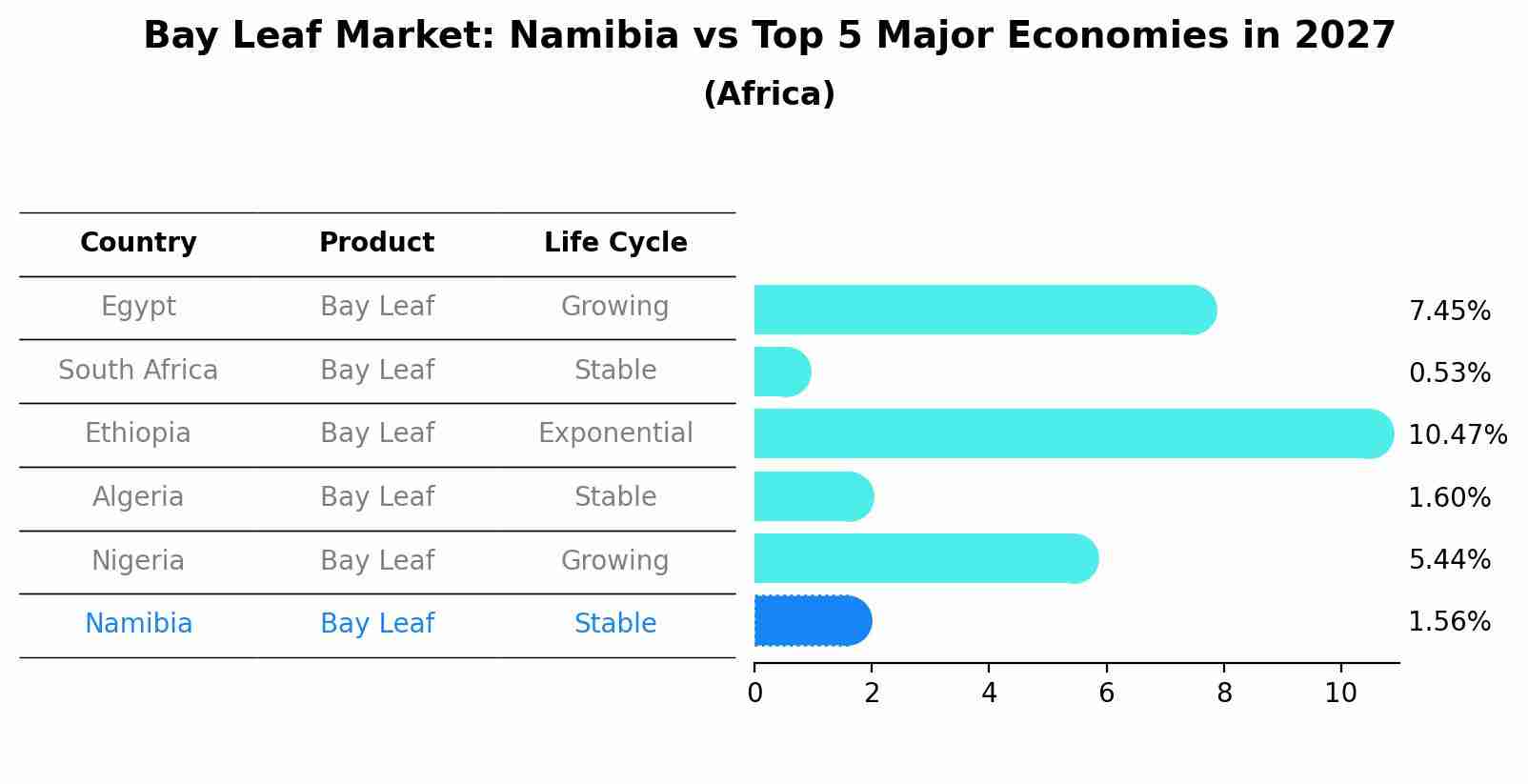 Bay Leaf Market: Namibia vs Top 5 Major Economies in 2027 (Africa)