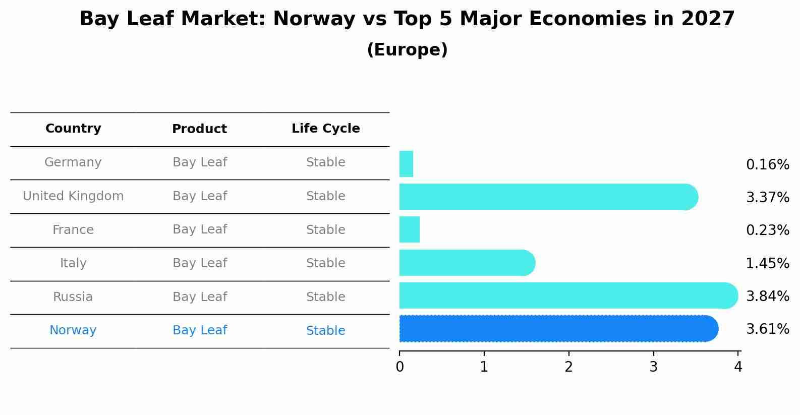 Bay Leaf Market: Norway vs Top 5 Major Economies in 2027 (Europe)