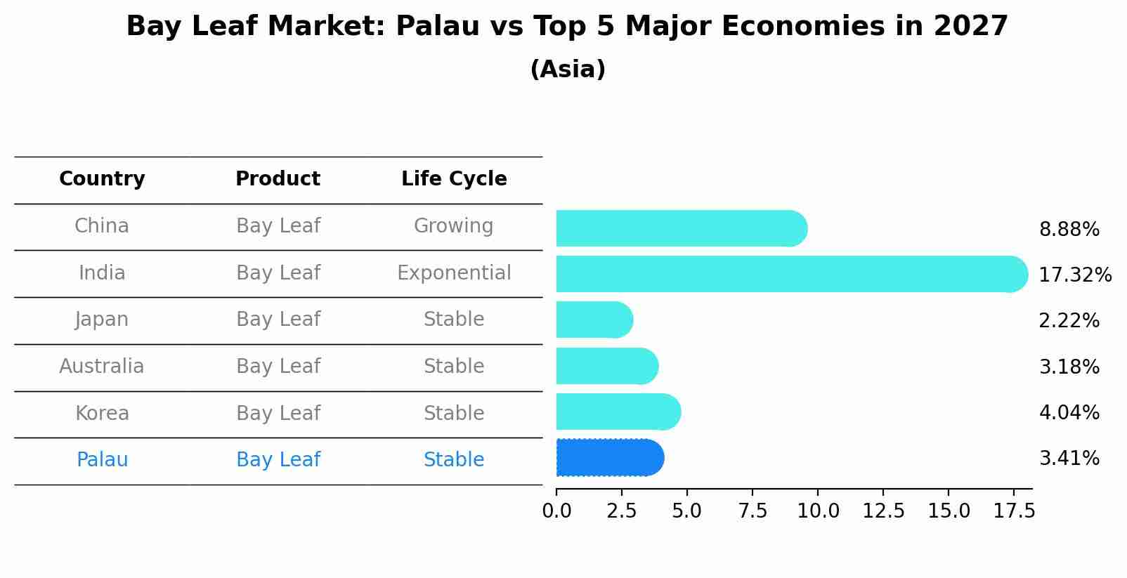 Bay Leaf Market: Palau vs Top 5 Major Economies in 2027 (Asia)