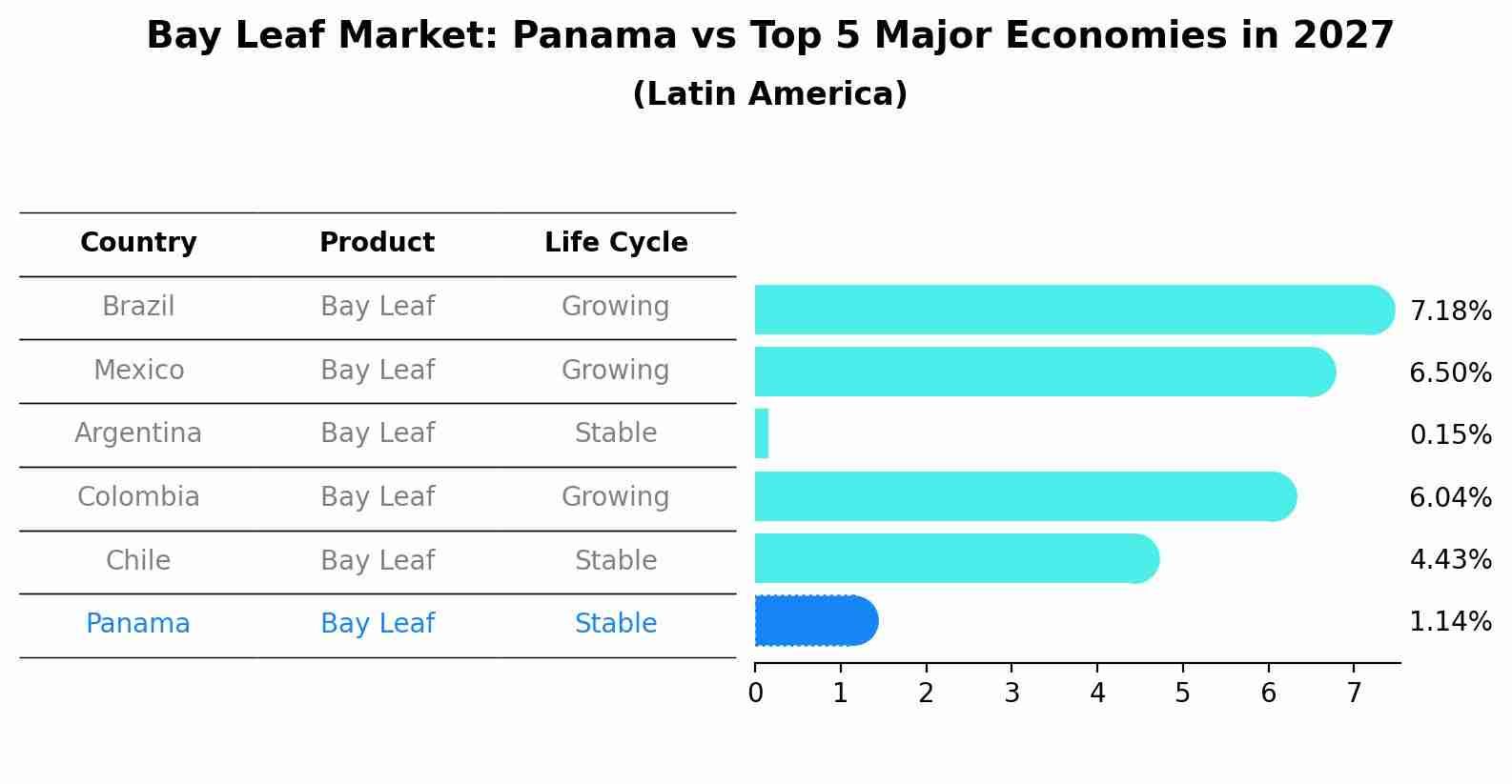 Bay Leaf Market: Panama vs Top 5 Major Economies in 2027 (Latin America)