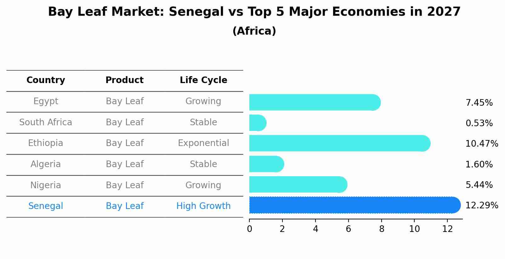Bay Leaf Market: Senegal vs Top 5 Major Economies in 2027 (Africa)