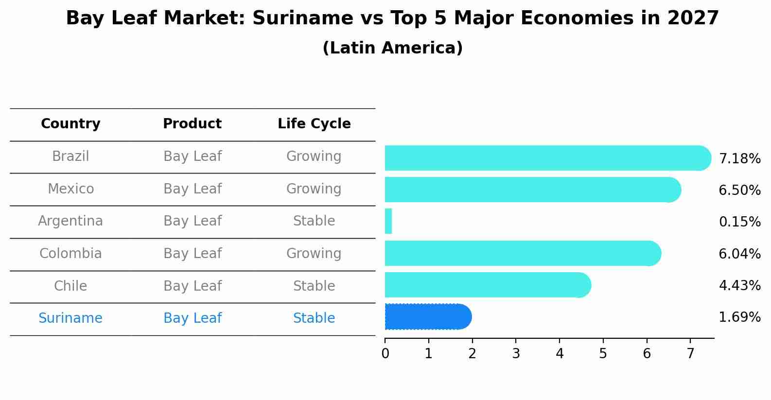 Bay Leaf Market: Suriname vs Top 5 Major Economies in 2027 (Latin America)