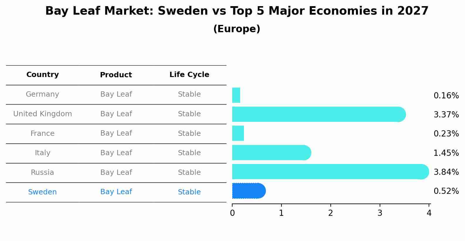 Bay Leaf Market: Sweden vs Top 5 Major Economies in 2027 (Europe)