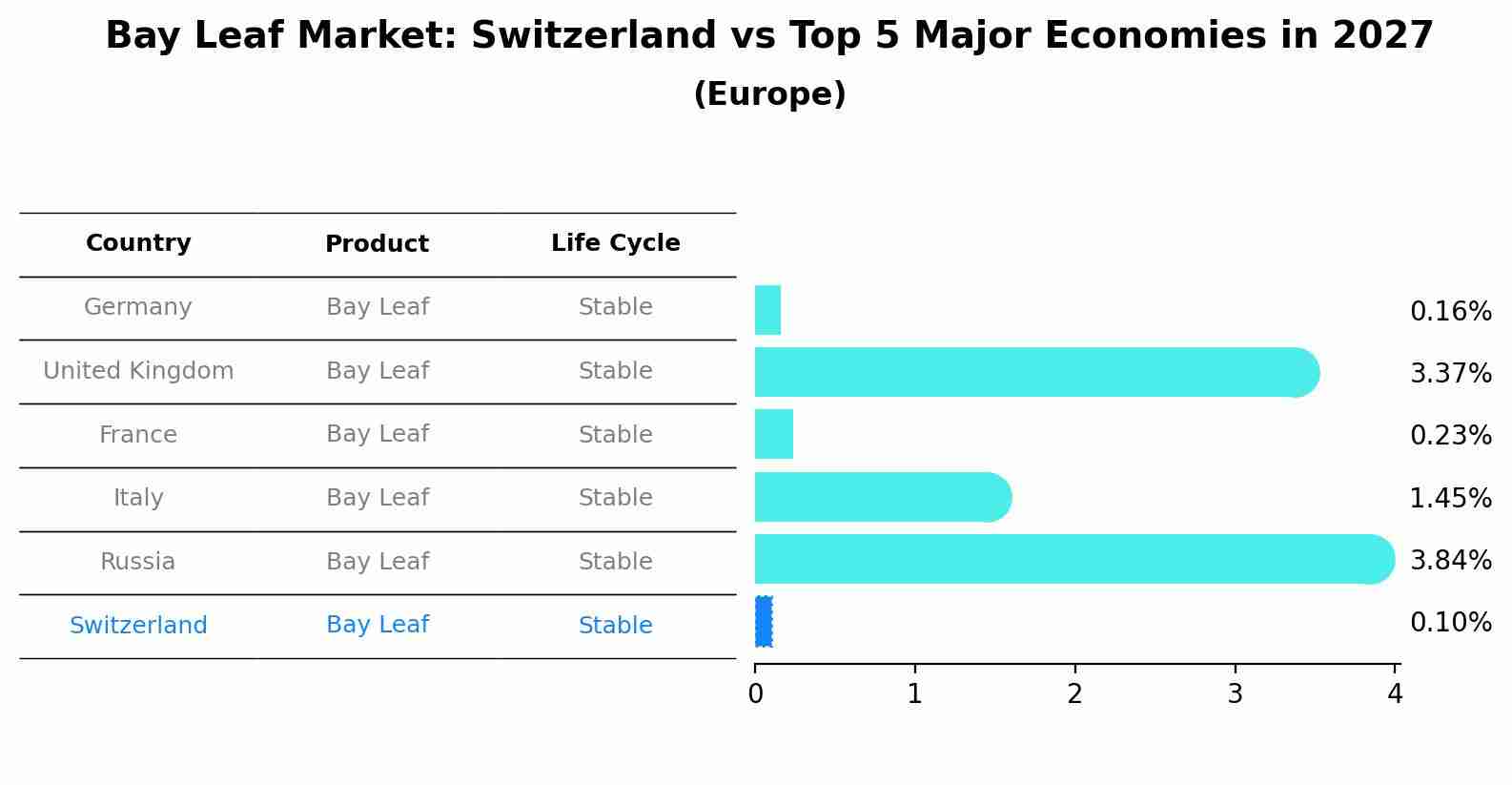 Bay Leaf Market: Switzerland vs Top 5 Major Economies in 2027 (Europe)