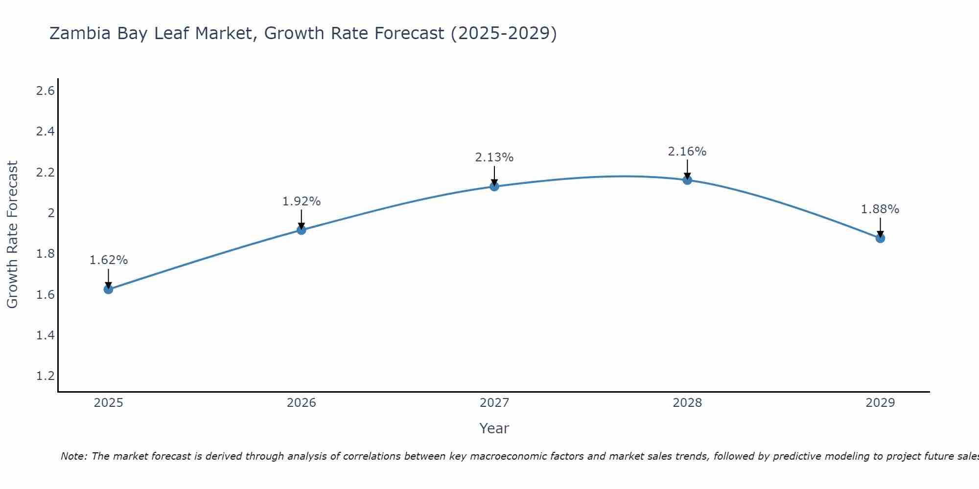 Zambia Bay Leaf Market Growth Rate