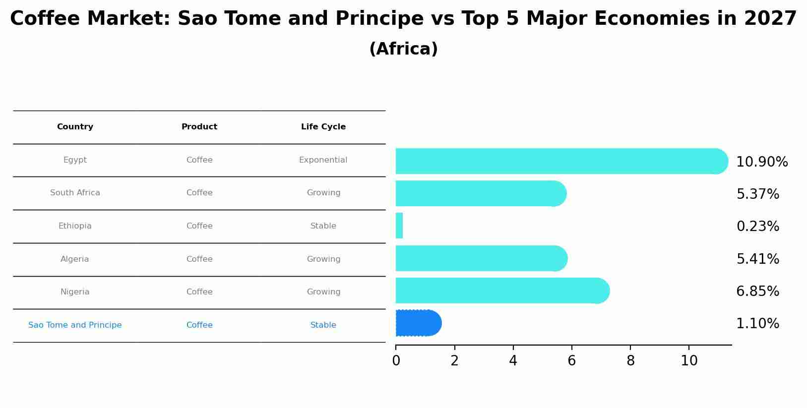 Coffee Market: Sao Tome and Principe vs Top 5 Major Economies in 2027 (Africa)