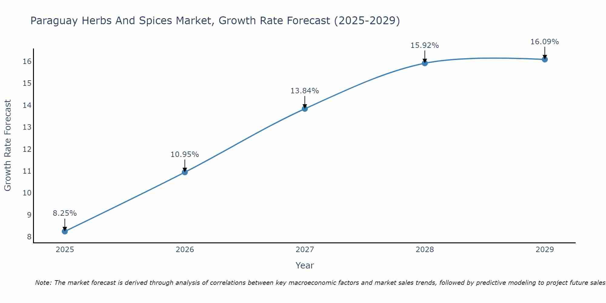 Paraguay Herbs And Spices Market Growth Rate