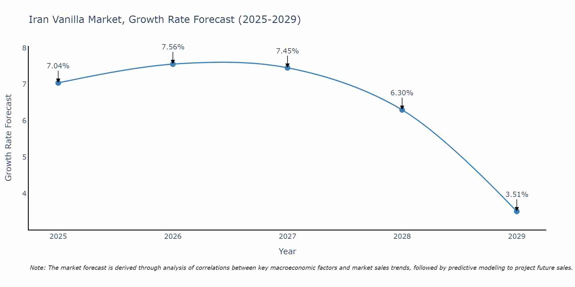 Iran Vanilla Market Growth Rate