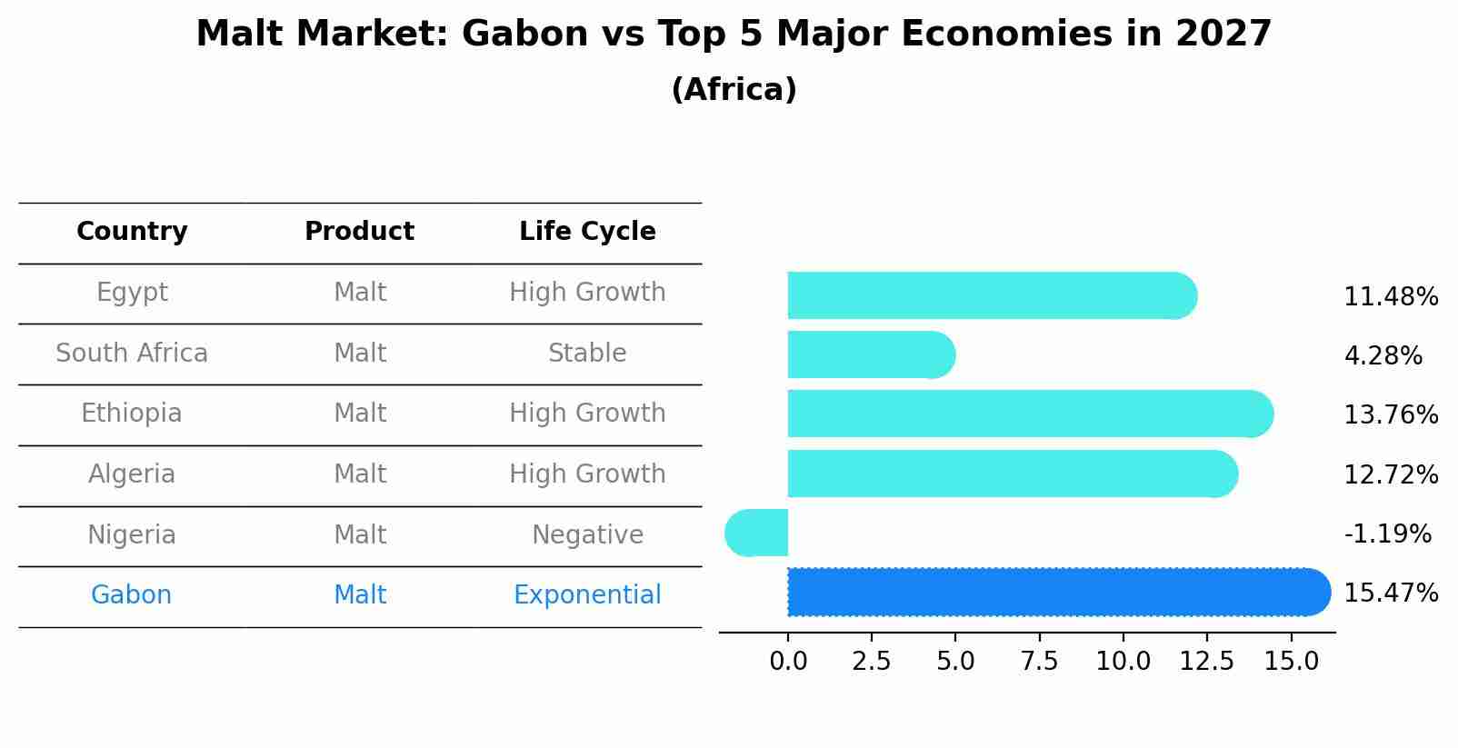 Malt Market: Gabon vs Top 5 Major Economies in 2027 (Africa)