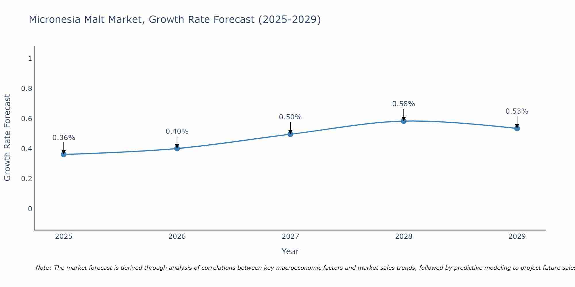 Micronesia Malt Market Growth Rate
