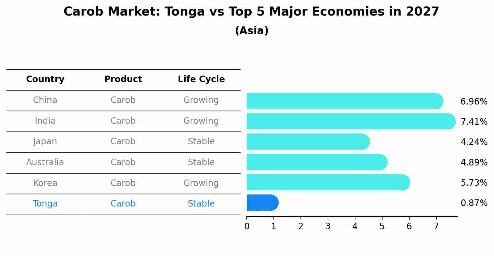Carob Market: Tonga vs Top 5 Major Economies in 2027 (Asia)