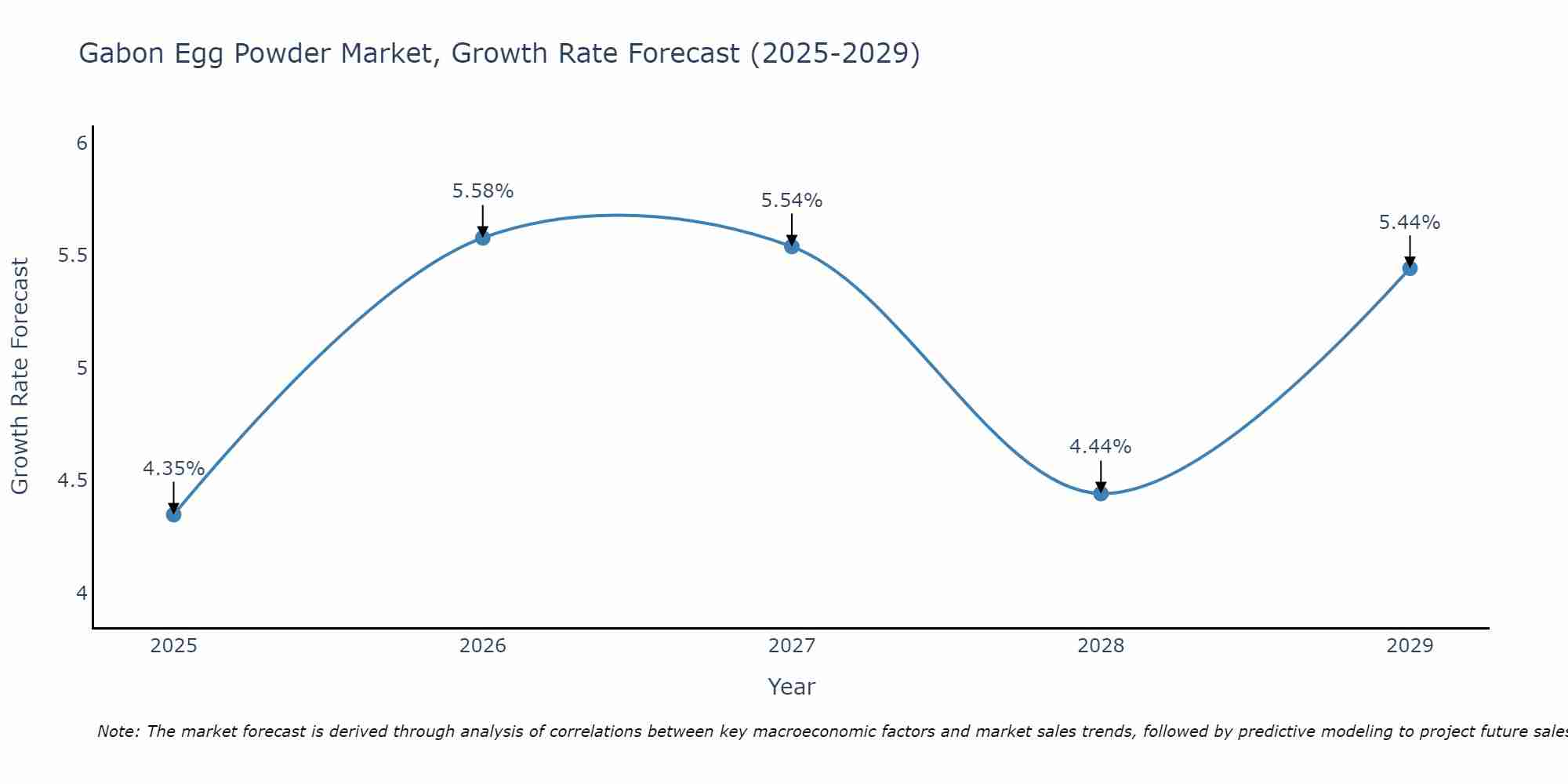 Gabon Egg Powder Market Growth Rate