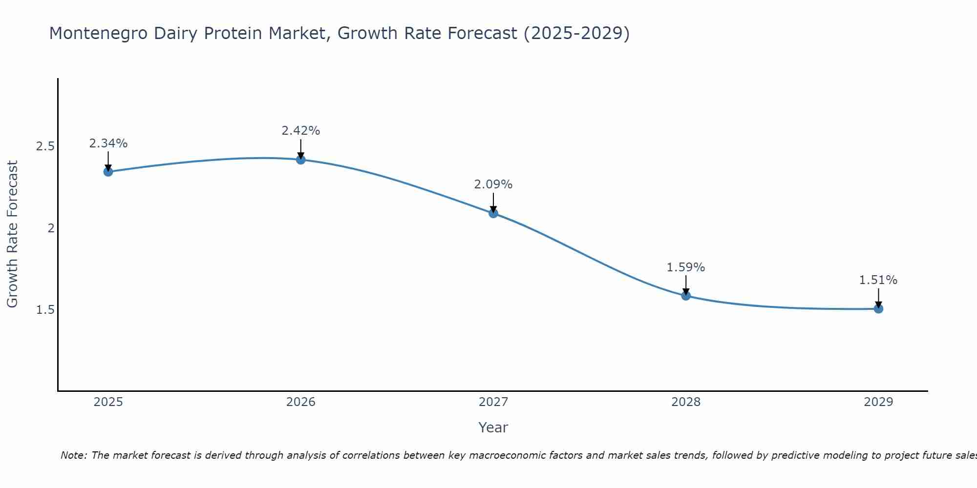 Montenegro Dairy Protein Market Growth Rate
