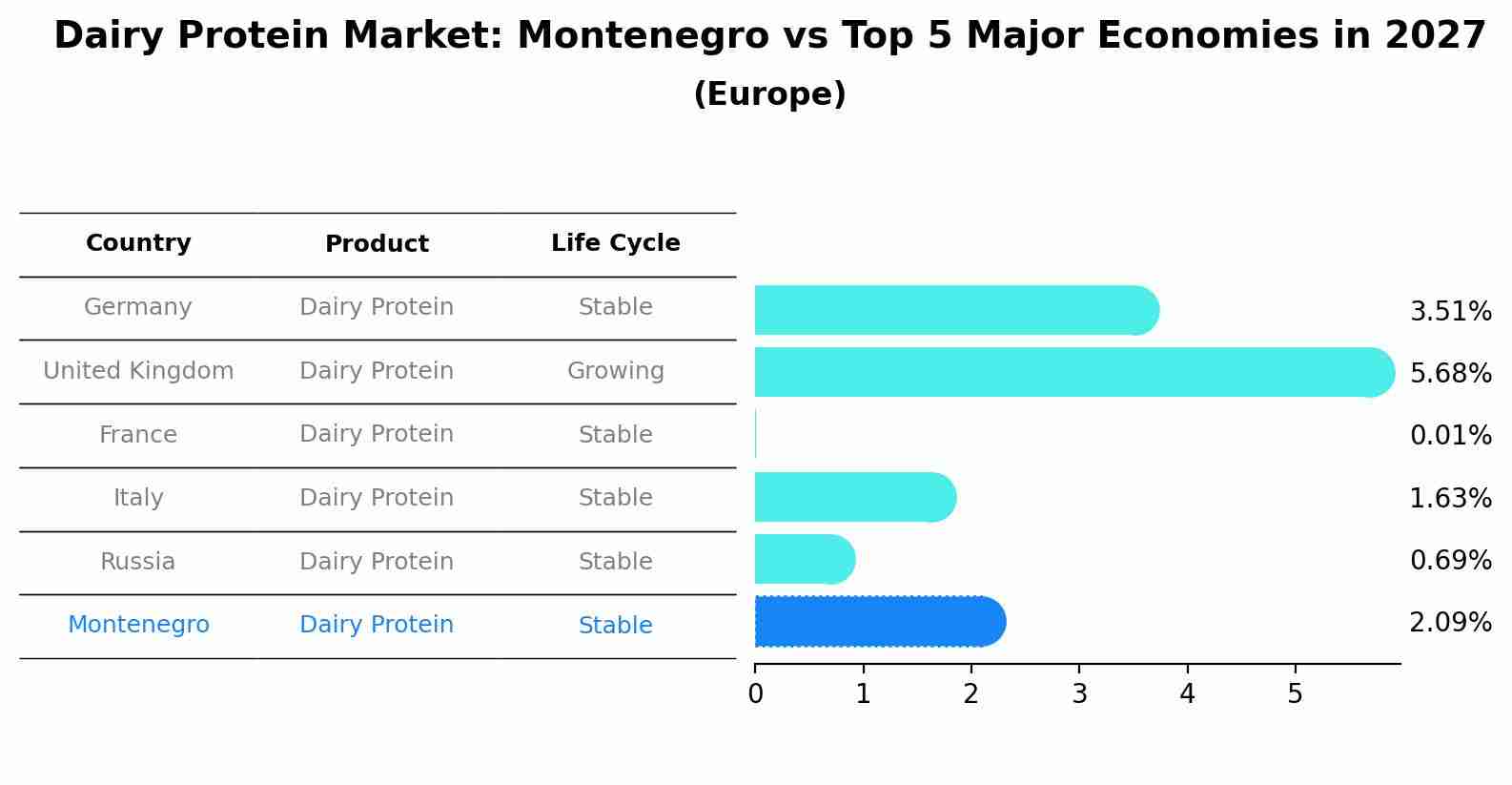 Dairy Protein Market: Montenegro vs Top 5 Major Economies in 2027 (Europe)