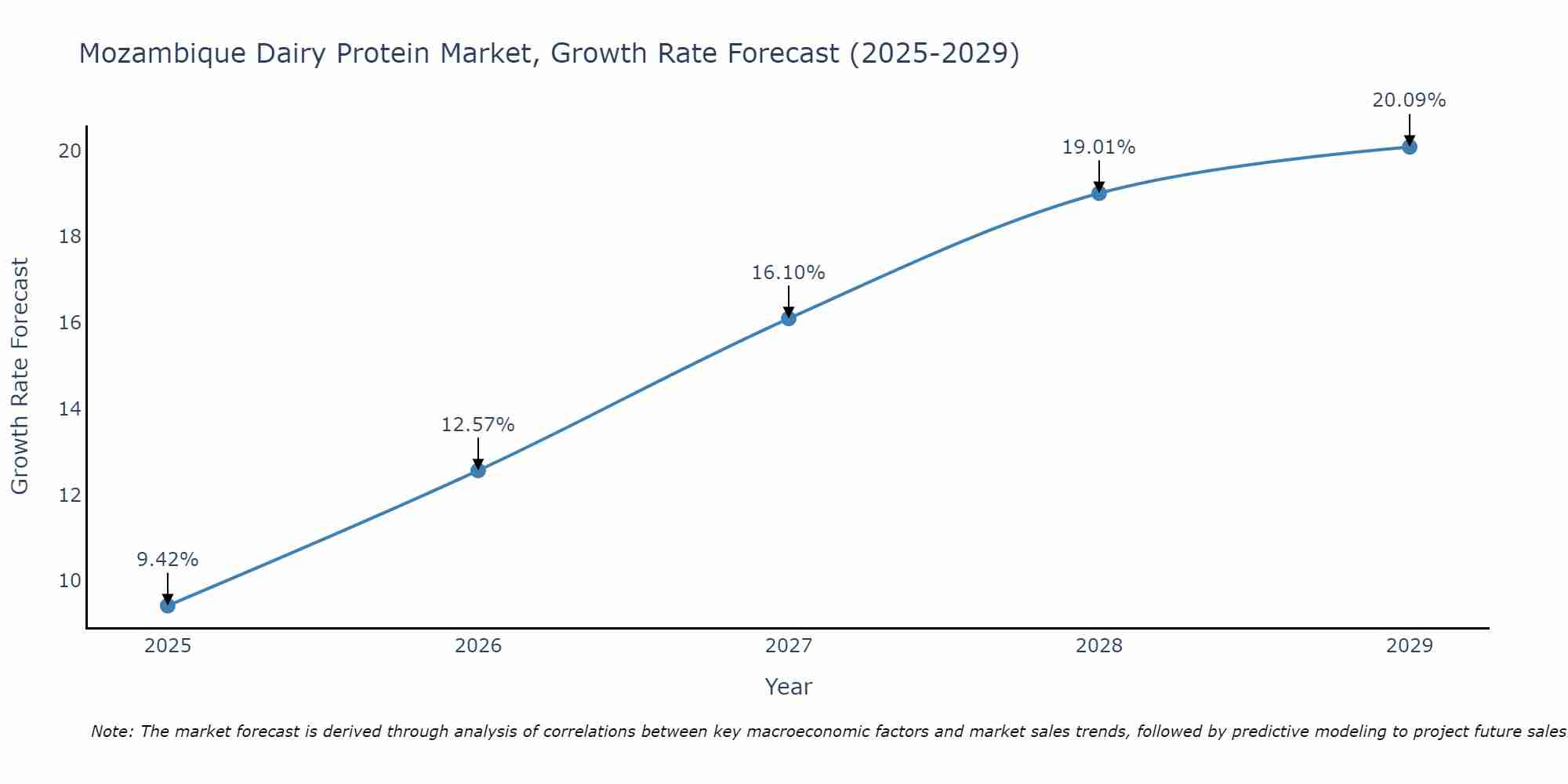 Mozambique Dairy Protein Market Growth Rate