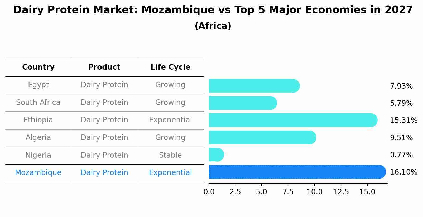 Dairy Protein Market: Mozambique vs Top 5 Major Economies in 2027 (Africa)