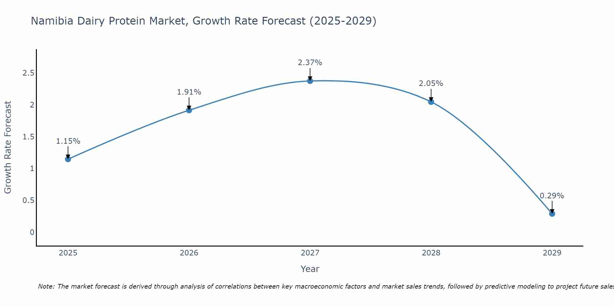 Namibia Dairy Protein Market Growth Rate