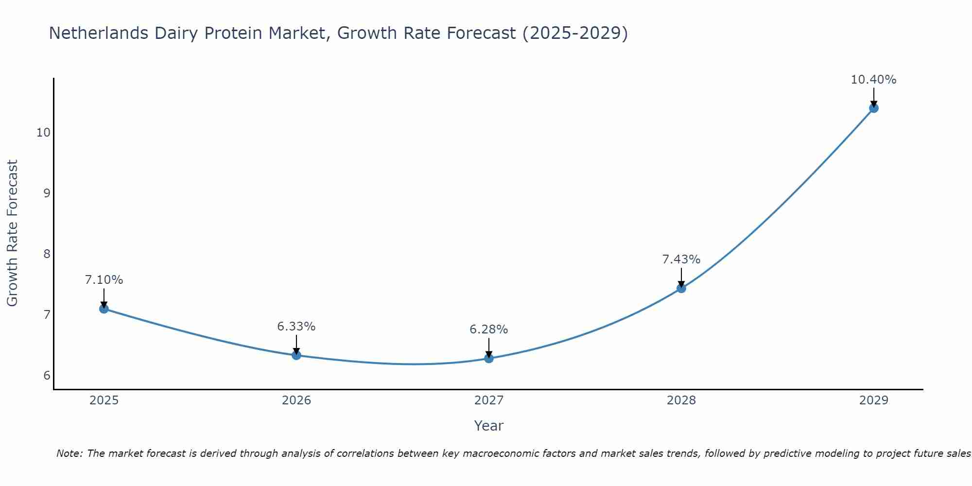Netherlands Dairy Protein Market Growth Rate