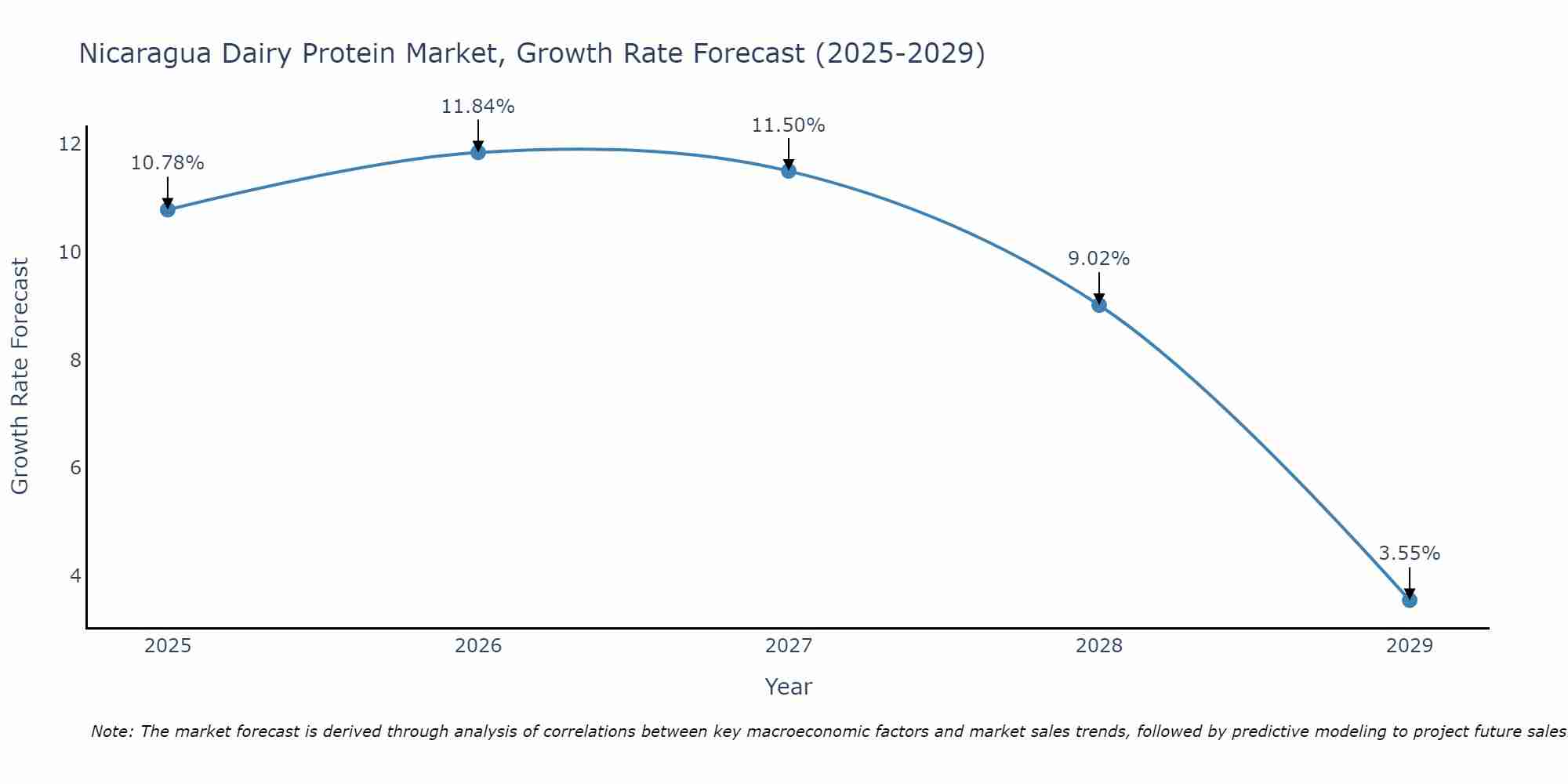 Nicaragua Dairy Protein Market Growth Rate