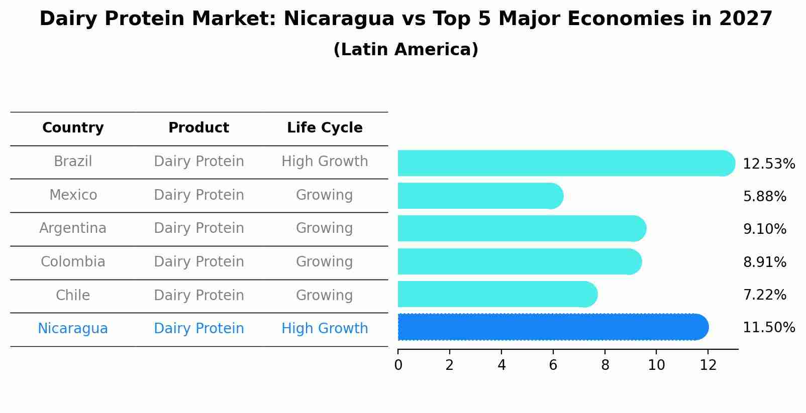 Dairy Protein Market: Nicaragua vs Top 5 Major Economies in 2027 (Latin America)