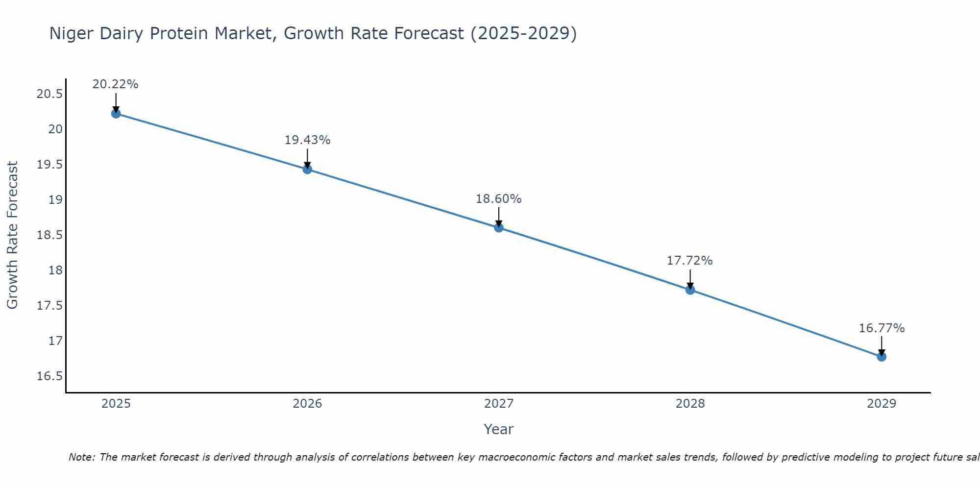 Niger Dairy Protein Market Growth Rate