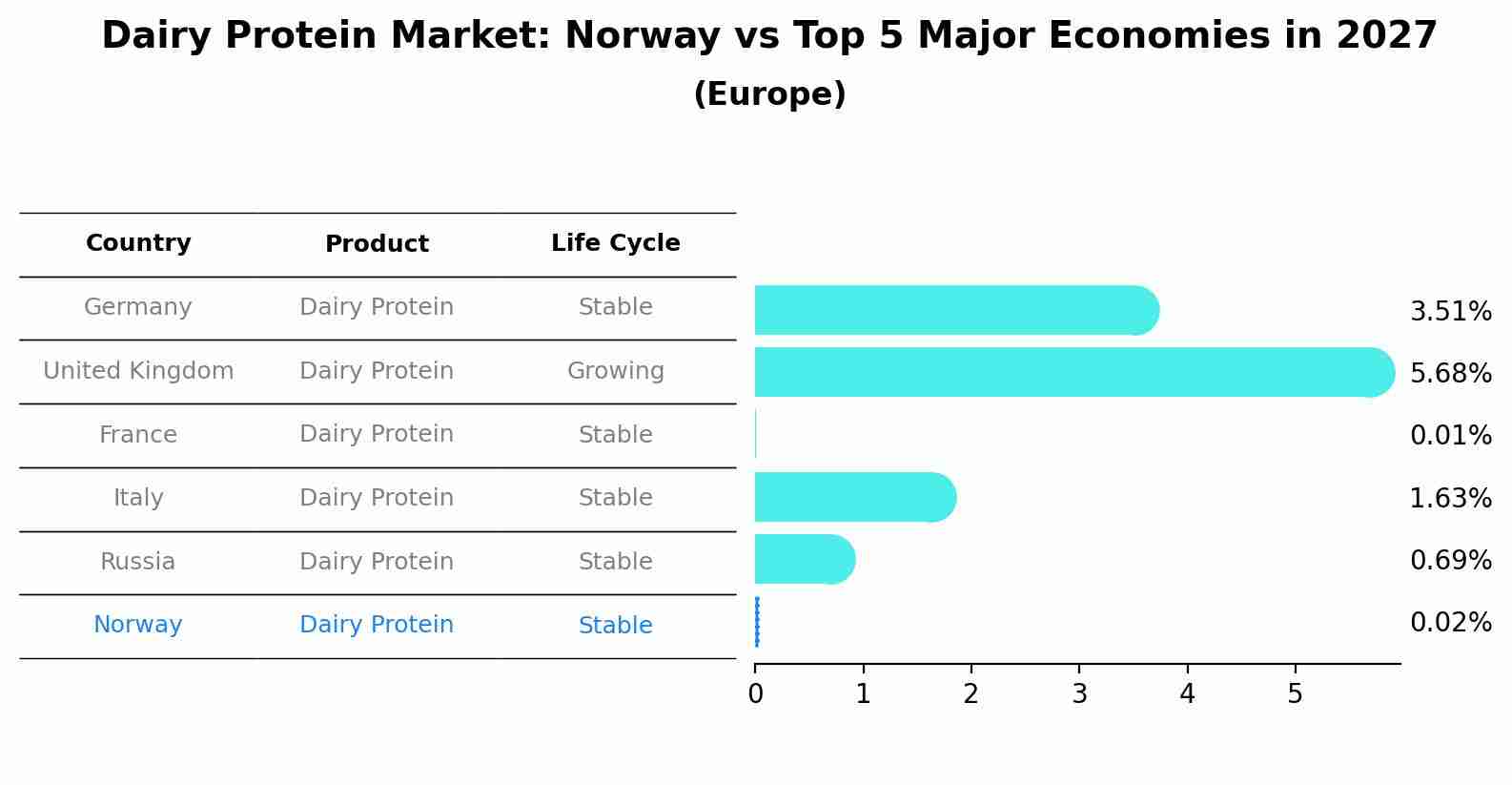 Dairy Protein Market: Norway vs Top 5 Major Economies in 2027 (Europe)