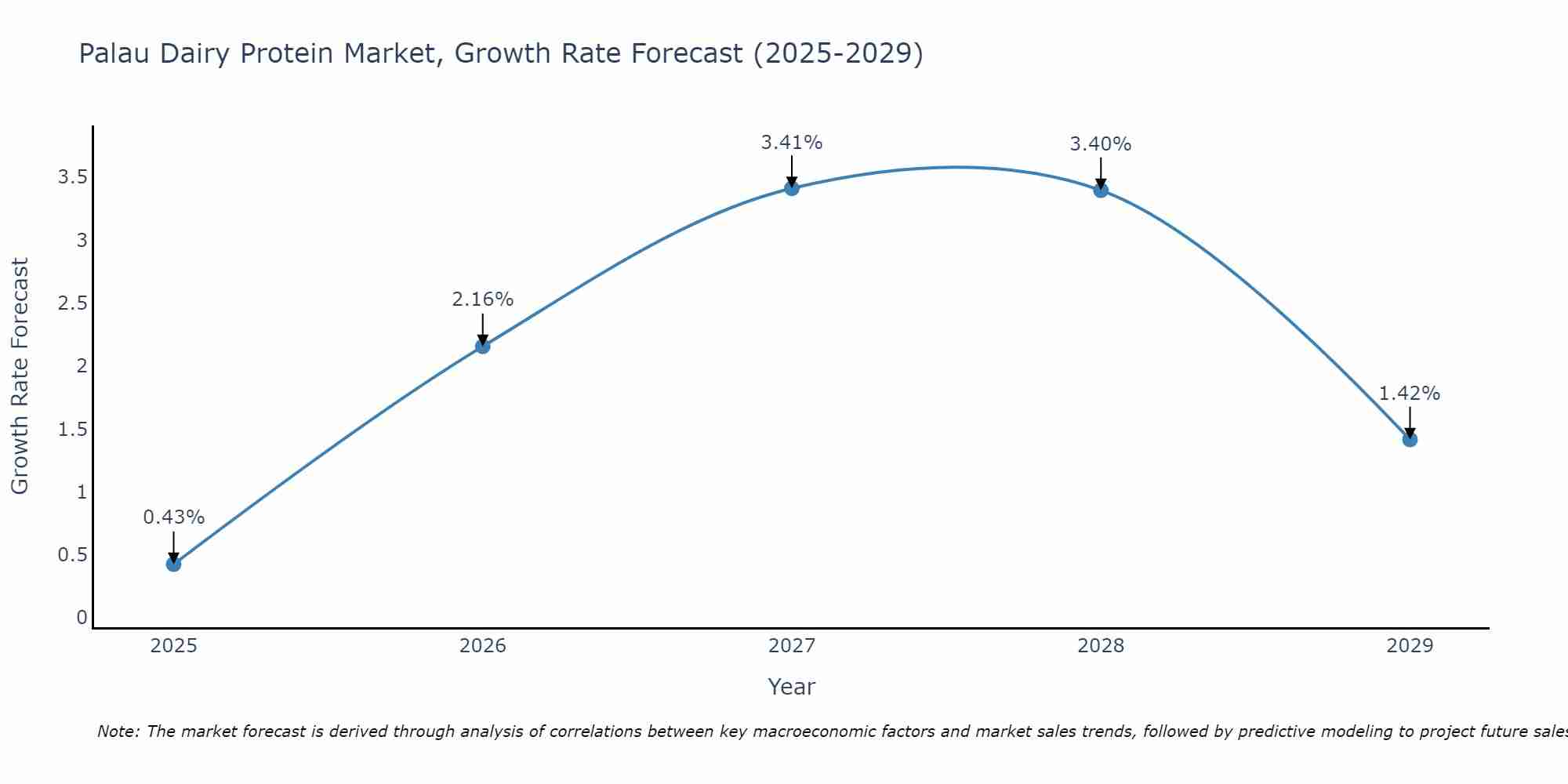 Palau Dairy Protein Market Growth Rate