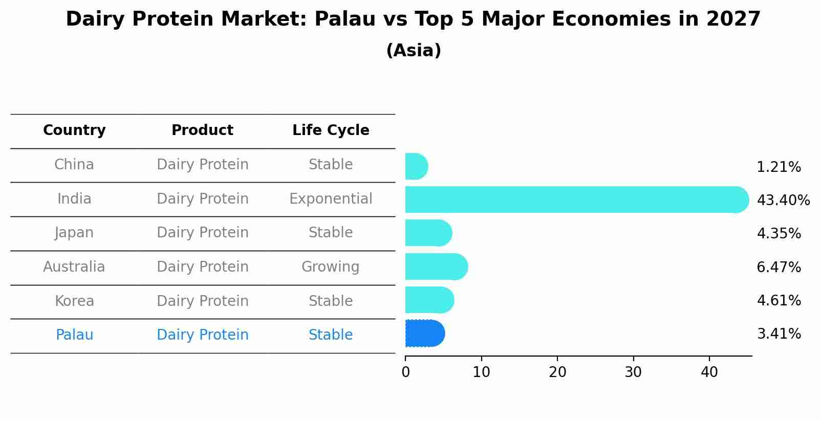 Dairy Protein Market: Palau vs Top 5 Major Economies in 2027 (Asia)