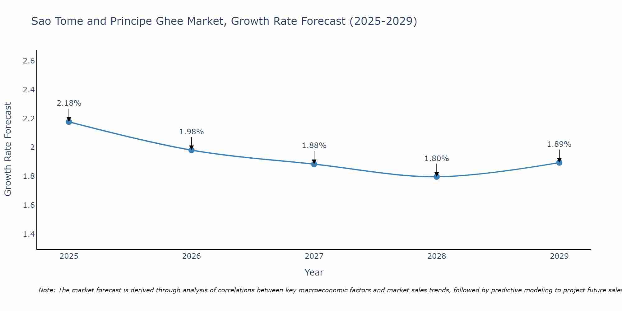 Sao Tome and Principe Ghee Market Size Growth Rate