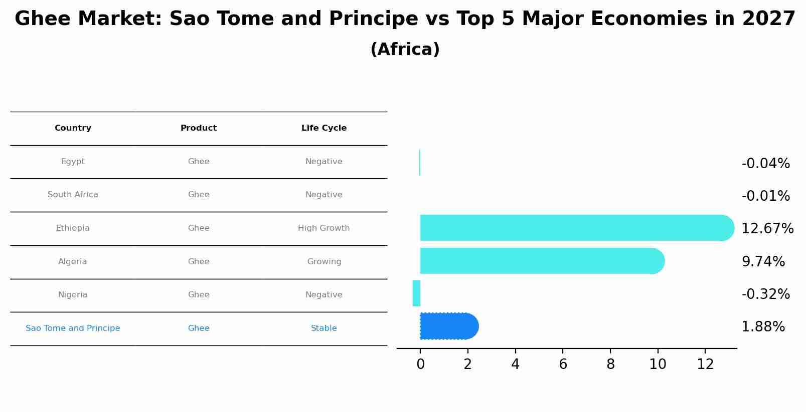Ghee Market: Sao Tome and Principe vs Top 5 Major Economies in 2027 (Africa)