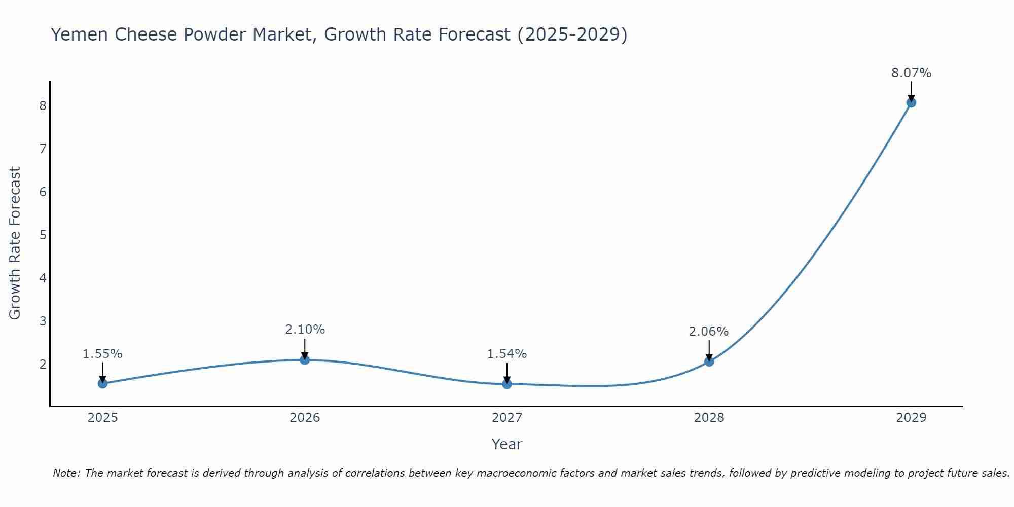 Yemen Cheese Powder Market Size Growth Rate