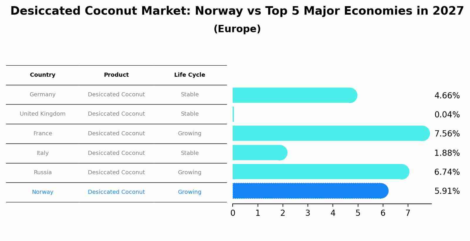 Desiccated Coconut Market: Norway vs Top 5 Major Economies in 2027 (Europe)