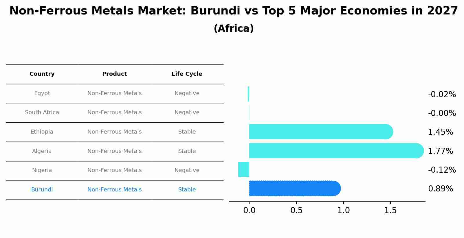 Non-Ferrous Metals Market: Burundi vs Top 5 Major Economies in 2027 (Africa)