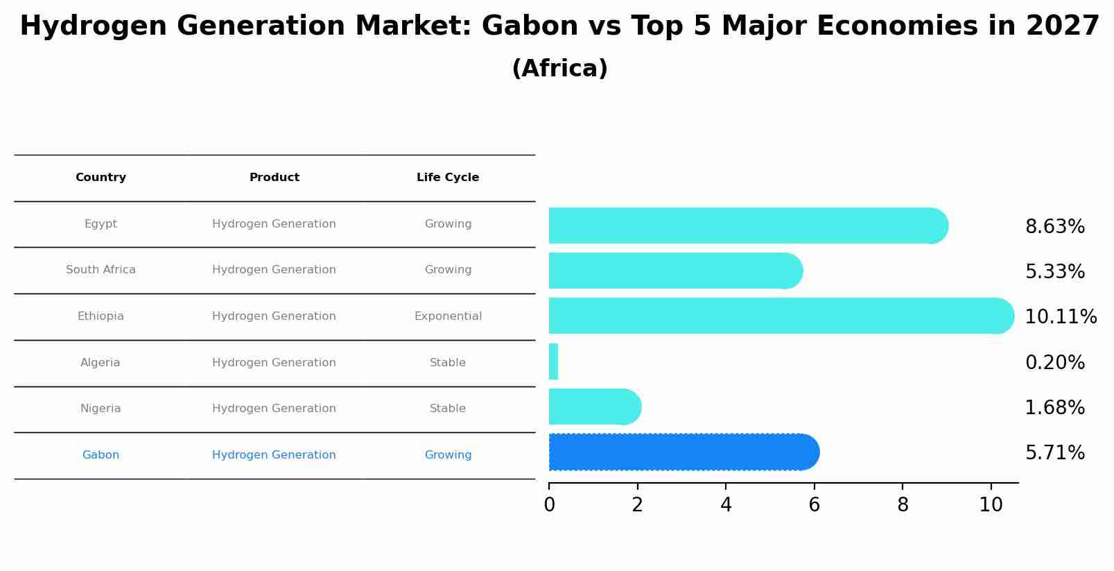 Hydrogen Generation Market: Gabon vs Top 5 Major Economies in 2027 (Africa)