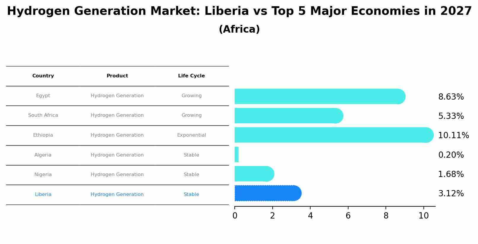 Hydrogen Generation Market: Liberia vs Top 5 Major Economies in 2027 (Africa)