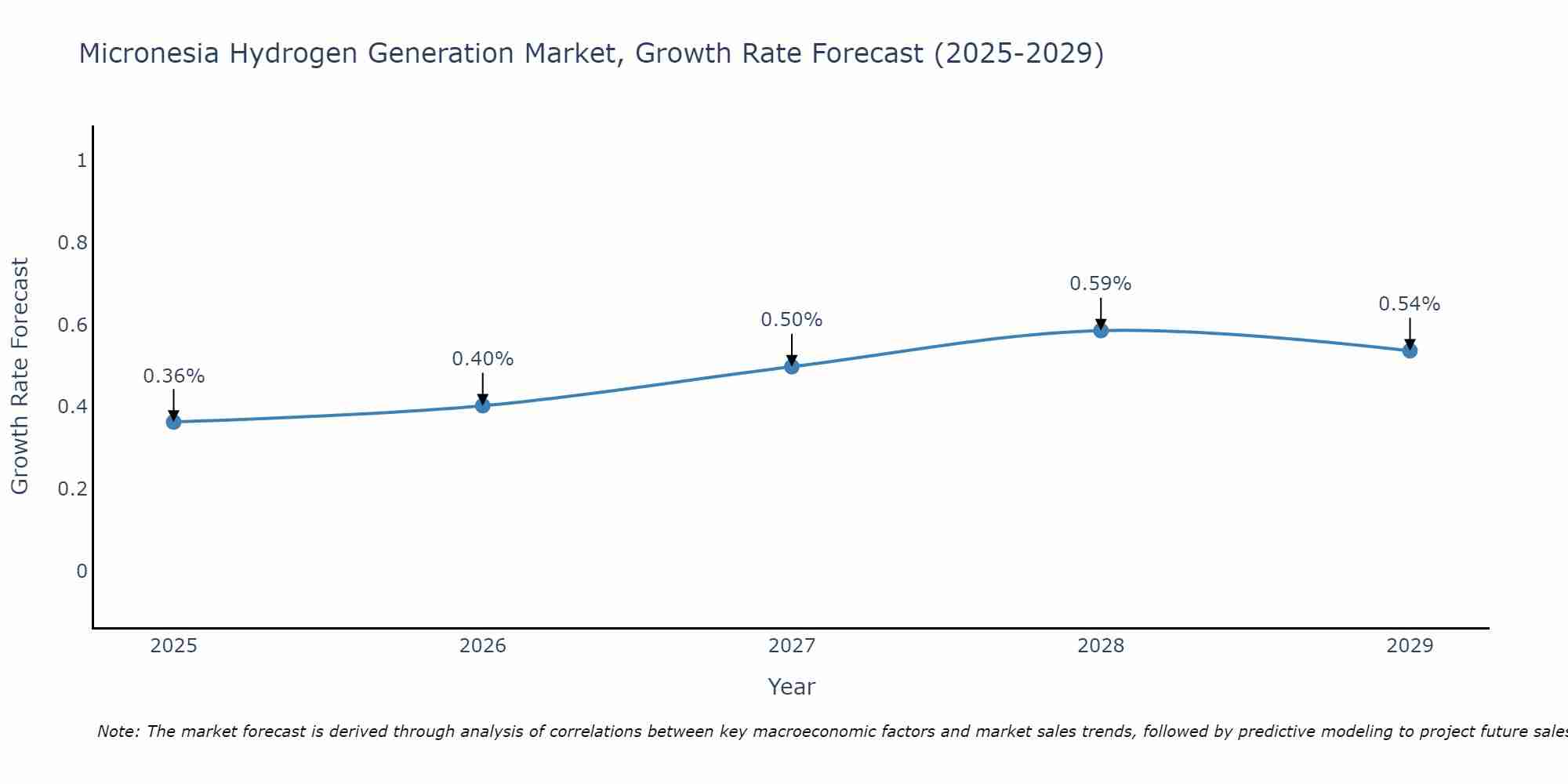 Micronesia Hydrogen Generation Market Growth Rate