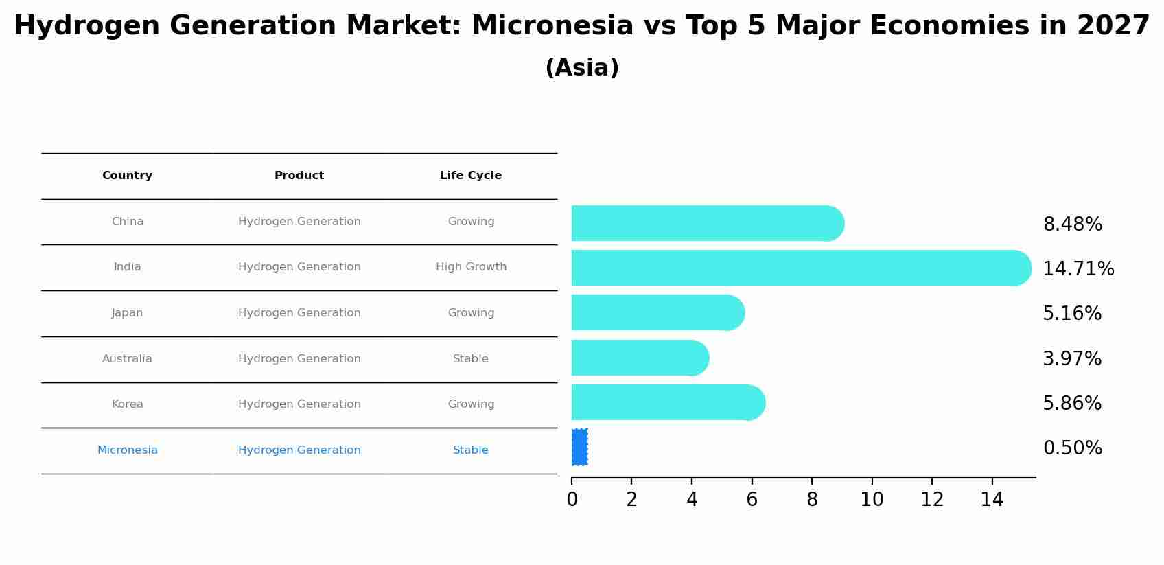 Hydrogen Generation Market: Micronesia vs Top 5 Major Economies in 2027 (Asia)