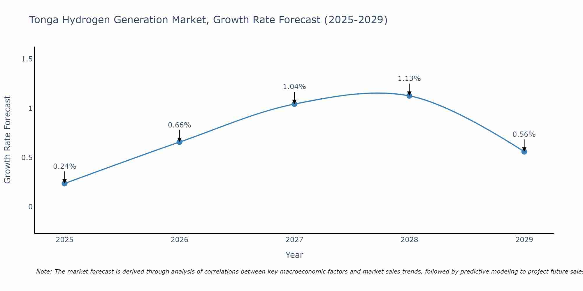 Tonga Hydrogen Generation Market Growth Rate
