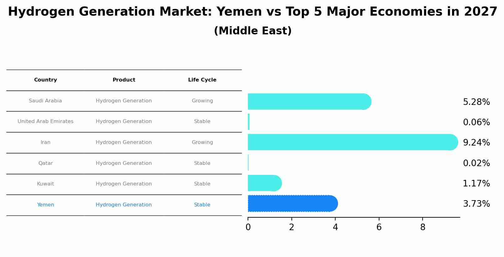 Hydrogen Generation Market: Yemen vs Top 5 Major Economies in 2027 (Middle East)