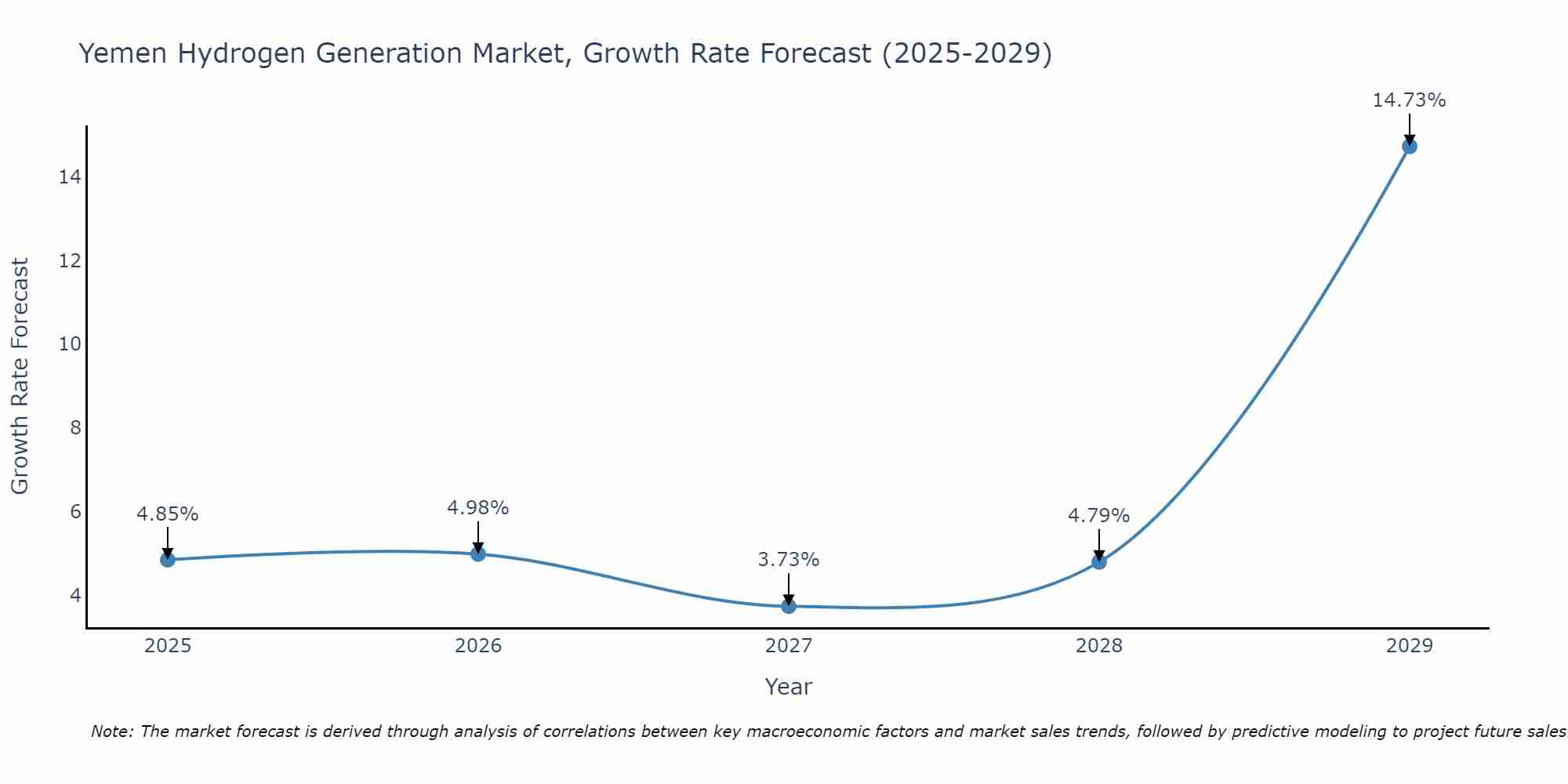 Yemen Hydrogen Generation Market Growth Rate