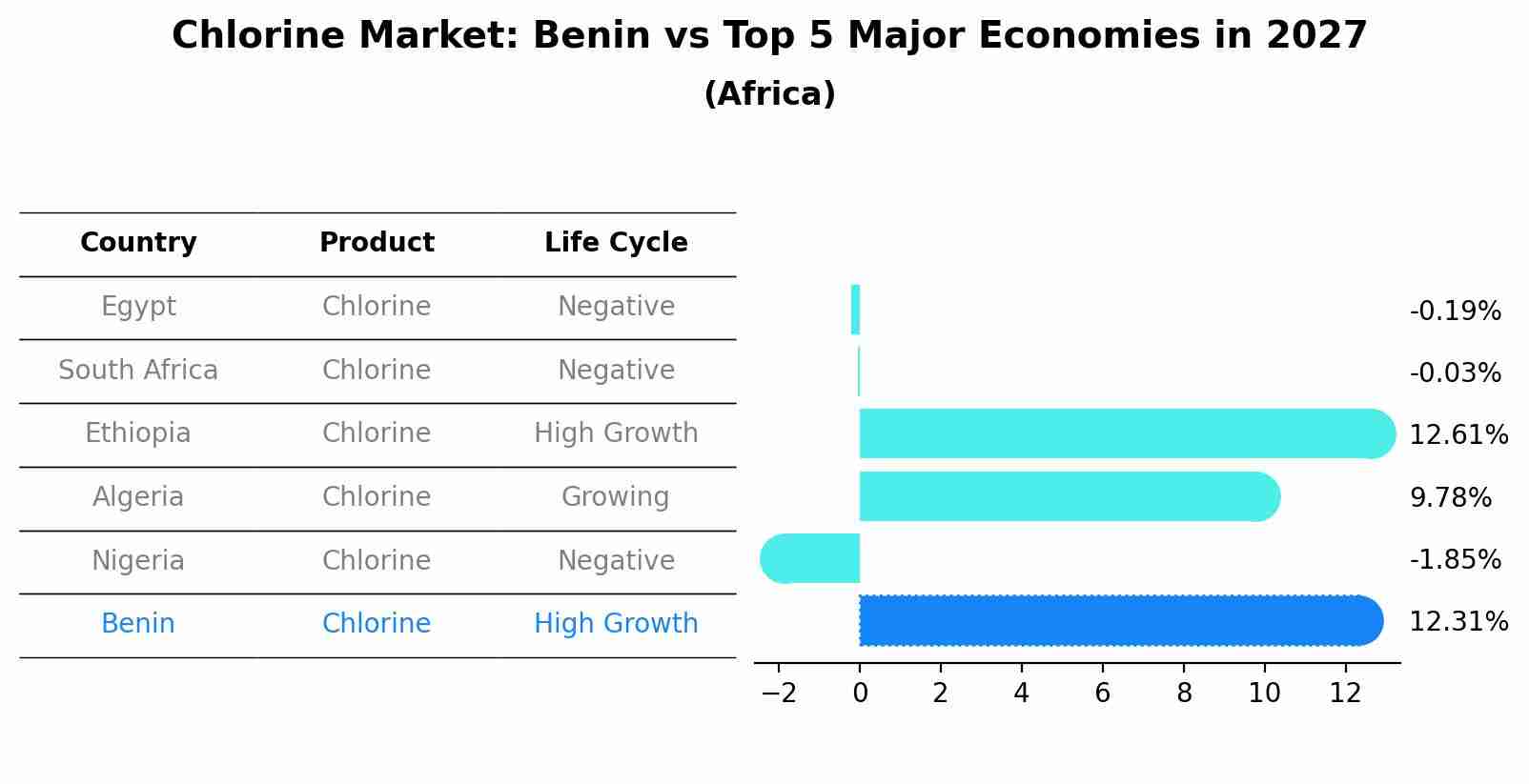 Chlorine Market: Benin vs Top 5 Major Economies in 2027 (Africa)