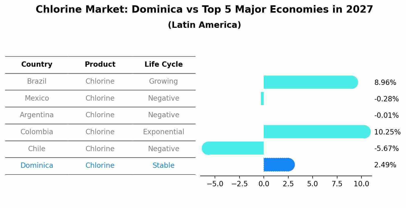 Chlorine Market: Dominica vs Top 5 Major Economies in 2027 (Latin America)