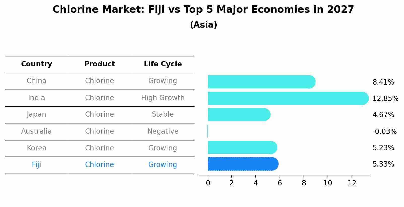 Chlorine Market: Fiji vs Top 5 Major Economies in 2027 (Asia)