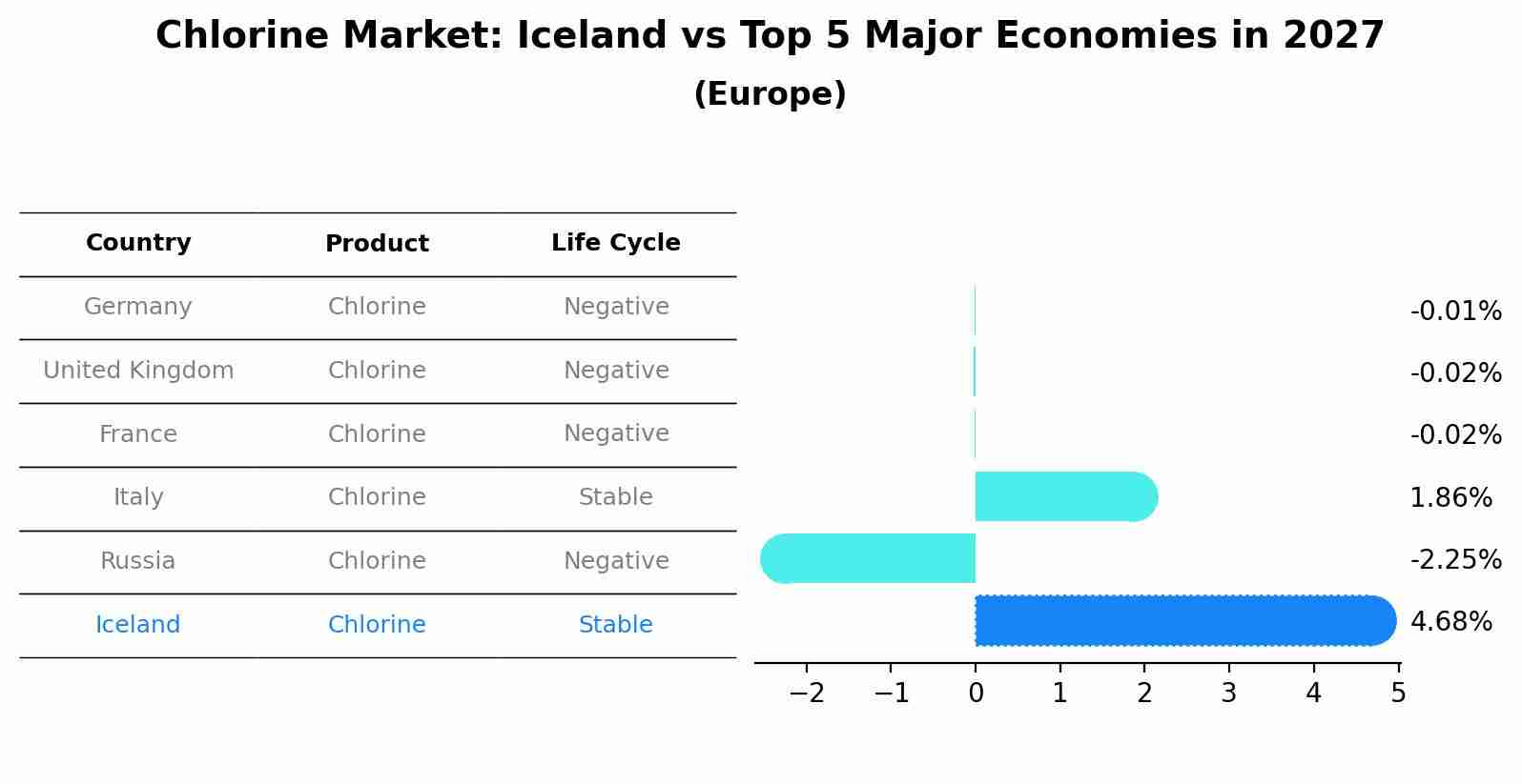 Chlorine Market: Iceland vs Top 5 Major Economies in 2027 (Europe)