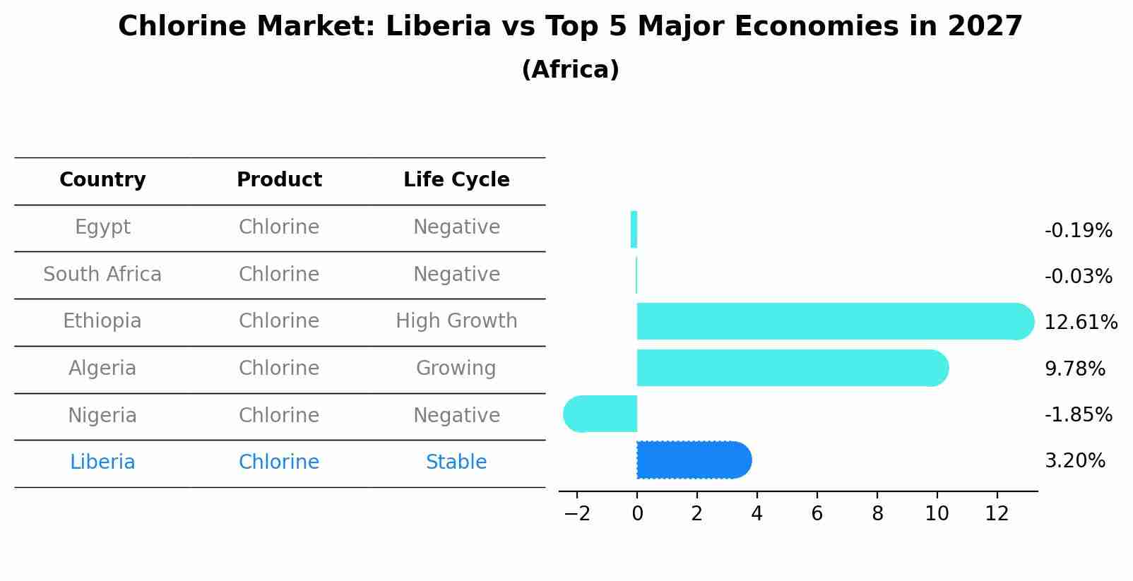 Chlorine Market: Liberia vs Top 5 Major Economies in 2027 (Africa)